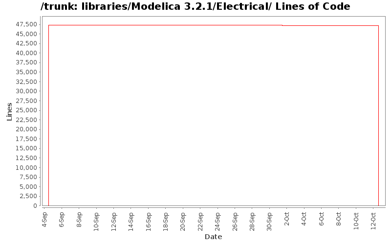 libraries/Modelica 3.2.1/Electrical/ Lines of Code